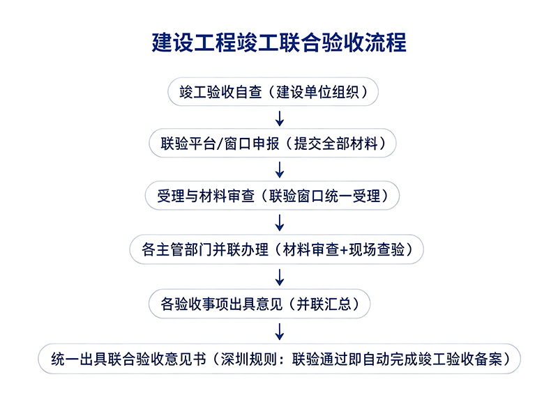 1788332669303592.jpg 建设工程竣工联合验收流程图.jpg